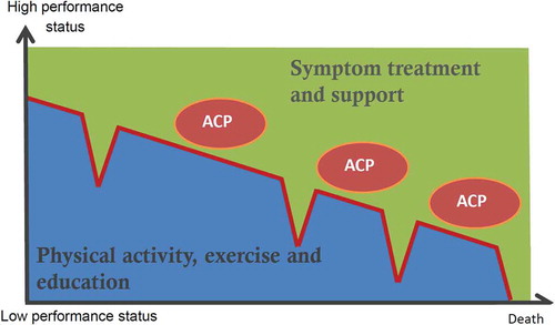Figure 1. Personalized management and palliation includes symptom treatment, rehabilitation, patient education and support. Palliative support, including psychological, social and existential support, may continue into care for the informal caregiver after the patient’s death. Routine and early Advance Care Planning (ACP) provide the ability to adjust treatment goals during the disease trajectory.