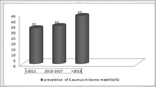 Figure 4 Prevalence of S. aureus in different study year categories in Ethiopia.