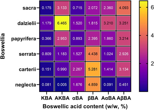 Figure 1. Content of major boswellic acids in Boswellia oleo-gum resins expressed in % (w/w). This figure was prepared from data presented in Table 2 in ref.[Citation18]