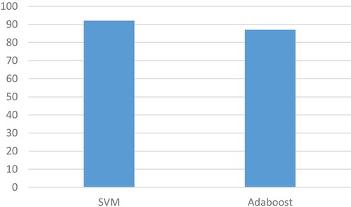 Figure 19. Overall alarm generation results using SVM and Adaboost.