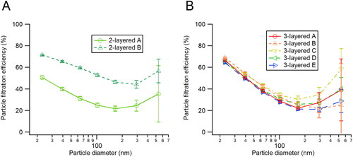 Figure 3. Particle filtration efficiency of multilayered samples. (a) two-layered samples (A: cotton + stretch cotton poplin, B: cotton + blackout drapery lining) and (b) three-layered samples (A: cotton + Whole Foods reusable bag + cotton, B: polyester + Whole Foods reusable bag + cotton, C: polyester + Whole Foods reusable bag + polyester, D: poly cotton blend + Whole Foods reusable bag + polyester, E: poly cotton blend + Whole Foods reusable bag + cotton). Uncertainties correspond to the propagation of 1σ of particle number concentrations in EquationEquation (1)(1) η (Dp)= nbypass(Dp)−nsample(Dp)nbypass (Dp) ×100(1) .