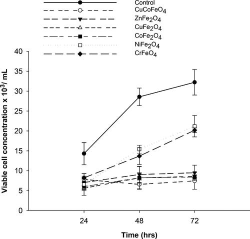 Figure 5. Changes in viable cell concentration in control and treated samples at 24, 48 and 72 h. (SNPs were used at 10 mgL−1, pH 8).