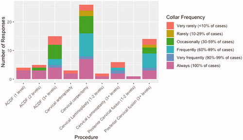 Figure 1. Frequency of hard collar use following common cervical decompressive procedures, excluding responses with a collar frequency of ‘Never’.