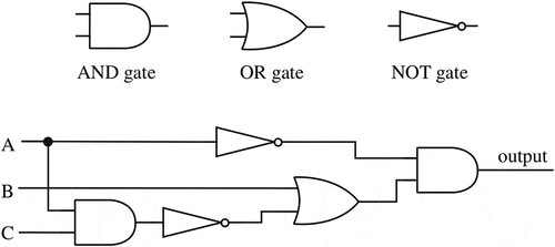 Figure 2. Logic gates. (Critchlow and Eck Citation2011, 17).