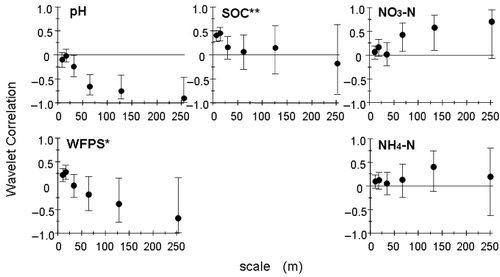 Figure 5  Wavelet correlation analysis of nitrous oxide emission and soil properties (Lark et al. 2004). Error bars indicate 95% confidence intervals. SOC, extractable soil organic carbon; WFPS, water-filled pore spaces.