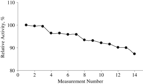 Figure 8. Reproducibility of the lysine biosensor within a day. The study was carried out with 10 − 1–10 − 5M lysine calibration solutions in 10 mM TRIS buffer (pH 7.5).