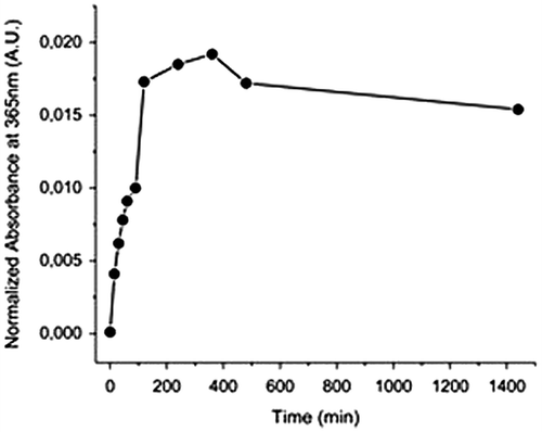 Figure 9. Absorbance at 365 nm vs. time under irradiation at 254 nm, recorded by SEC UV detector (the sample APE-PIB-APE-1 had been previously exposed to 365 nm UV light for 24 h for maximum photocycloaddition).