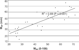 Figure 3 Correlation (R2) between sensory analysis meltability (MSA) and Olson and Price meltability (MOP) of process cheese samples.