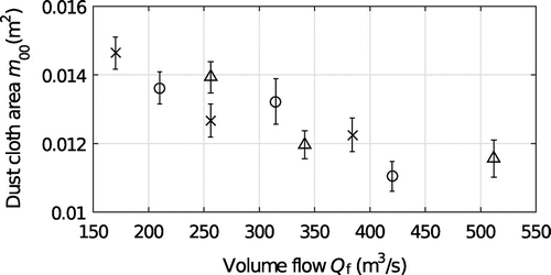 Figure 4. Area as function of flow velocity in the suction pipe. The bars show the 95% confidence intervals. × 800 RPM, ο 985 RPM, ∆ 1200 RPM.