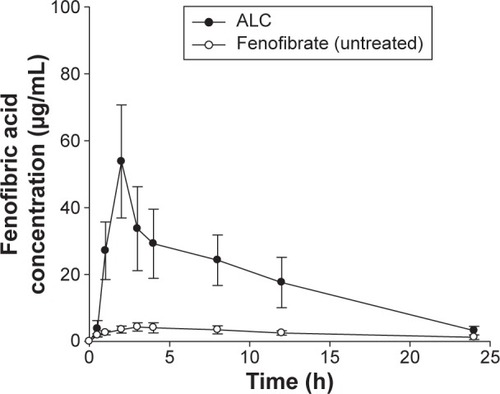 Figure 9 Plasma concentration–time profiles of fenofibric acid after an oral administration of ALC or untreated drug in rats (mean ± SD, n=6).Note: Dose was equivalent to 20 mg/kg of fenofibrate.Abbreviations: ALC, aminoclay–lipid hybrid composite; SD, standard deviation; h, hours.