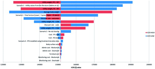 Figure 4. Tornado diagram of one-way sensitivity analyses results for nivolumab compared to docetaxel based on the PS model. COM, comparator; INT, intervention; PD, progressed disease; PF, progression-free; PFS, progression-free survival.