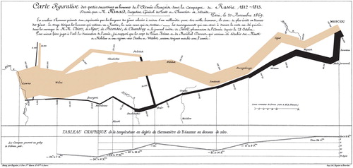 Figure 1 Minard’s chart of Napoleon’s Russian Campaign