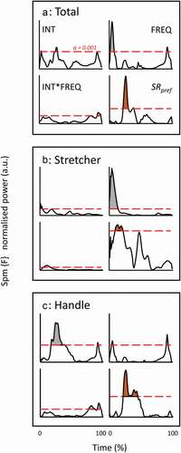 Figure 5. SPM {F} outcome for normalised time profiles of total (a), stretcher (b), and handle power (c) for the full (3x3) condition matrix and SRpref (1x3) conditions. For each variable, as indicated in Fig. A, three sub-diagrams are from the 3x3 matrix outcome (INT, FREQ and INT*FREQ), the fourth is from the SRpref conditions. Same set-up in Figs B and C. Alpha threshold is presented by red dashed horizontal line and set at 0.001 (indicated in Fig. A) to isolate the clearest effects from smaller ones. The shaded areas indicate period with effects beyond the threshold.