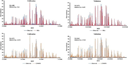 Figure 12. Calibration (2005–2007) and validation (2008–2010) of the SWAT model using Raingauges and Climate Hazard Group InfraRed Precipitation Satellite precipitation data at Chirah station