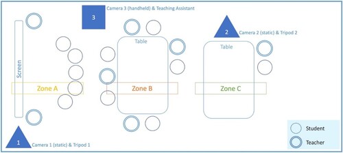 Figure 1. The classroom setting of this study.