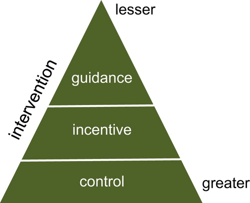 Figure 2. The formal tools, by level of intervention.