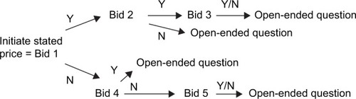 Figure 1 The bidding process.