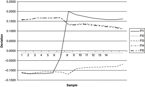 Figure 2. Deviation between the model prediction and measured values for a number of related sensors (flow meters).