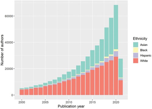Figure 3. Total numbers of authors in land use science journal articles belonging to 5 ethnicity groups ‘Asian’, ‘Black’, ‘Hispanic’, ‘White’, and ‘Two ethnicities’ in 2000–2021. The ‘Two ethnicities’ group consists of ‘American-Indian’, ‘Asian-Black’, ‘Black-White’, or ‘Two ethnicities (without further specification)’. As this group only comprises an average of 0.03% of the total sample, it was not included in the graph. The last bar included publications within the first five months of 2021.