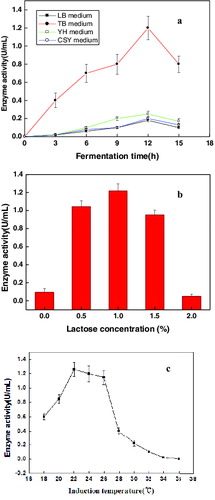 Figure 1. Effects of different media (a), various inducer dosages (b) and induction temperatures (c) on the effect of Dhase/Dcase co-expression in E. coli LY13-05 cells. Note: Error bars represent standard errors of the means; data analyses were done using standard deviation.