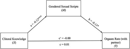 Figure 2. The mediating effect of gendered sexual scripts in the relationship between clitoral knowledge and orgasm rate in partnered sexual activity for women.Note. All presented effects are unstandardized. c’ is the direct effect of clitoral knowledge on orgasm rate (with partner). c is the total effect of clitoral knowledge on orgasm rate (with partner). * p < .05, ** p < .01, *** p < .001.