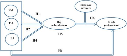 Figure 1. Research framework.