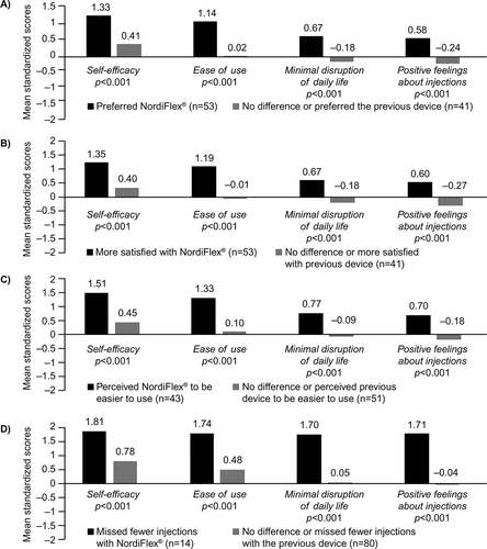Figure 3. Associations between domains of subjective benefits and preference for (A), satisfaction with (B), perceived ease of use (C), and self-reported adherence (D) with Norditropin NordiFlex®