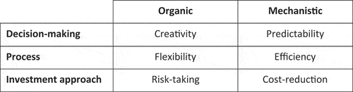 Figure 1. Characteristics of organic vs mechanistic organizing.