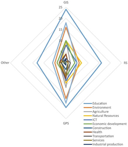 Figure 7. Intensity of GIT type by sector.