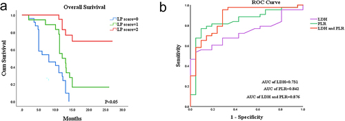 Figure 5 (a) Kaplan-Meier survival curves reveal the difference in OS in three groups of patients with different LP scores. (b) Receiver Operating Characteristic Curves and the area under the ROC curves of LDH, PLR, LDH combined with PLR.