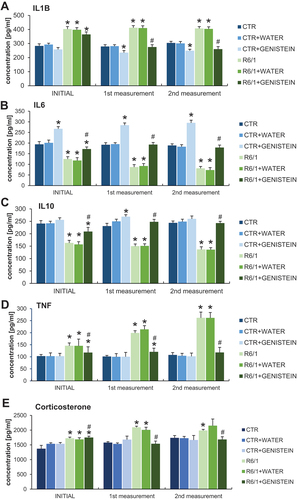 Figure 6. Normalization of inflammatory processes by genistein in HD mice. HD mice (the R6/1 model) or control animals (the C57BL/6J line) were either untreated, treated with water, or treated with genistein (at the final dose of 150 mg/kg/day), starting from the age of 16 weeks. Levels of IL1B (A), IL6 (B), IL10 (C), TNF (D), and corticosterone (E) were measured. Statistically significant differences (at p < 0.05) relative to untreated control (CTR) mice and HD mice (the R6/1 line) are indicated by asterisks and hashtags, respectively.