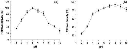 Fig. 5. Effect of pH on laccase activity (a) and stability of purified laccase (b) Relative activity on laccase activity was defined as the percentage of activity measured with respect to the maximum enzyme activity. Original activity on stability of laccase was defined as 100%.