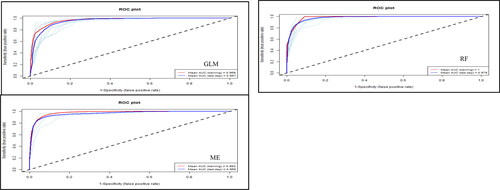 Figure 8. ROC curves for susceptibility maps produced in this research for all three models.