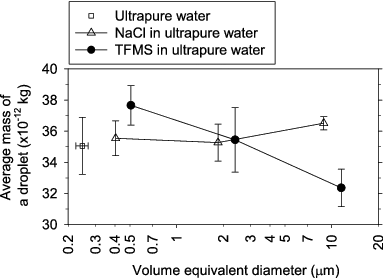 FIG. 10. Average mass of a droplet as a function of volume equivalent diameter of the IAG generated particles. Measurement of the droplet mass was repeated for five times at each volume equivalent diameter, and the error bar in the figure is standard deviation calculated using these five values.
