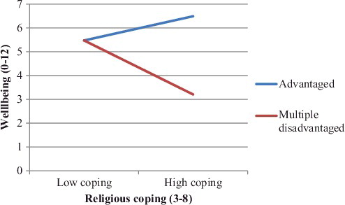 Figure 1. Interaction with religious coping and the multiple disadvantage cluster.
