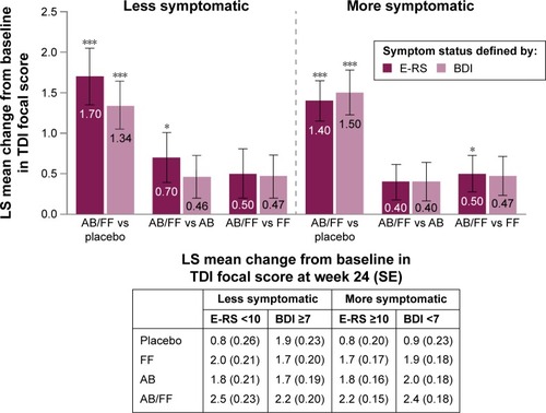 Figure 3 TDI focal score change from baseline in less symptomatic and more symptomatic patients with COPD at week 24.