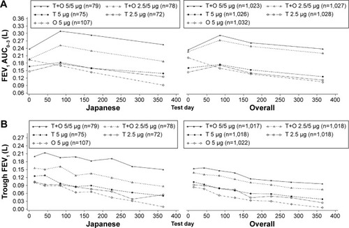 Figure 3 Change from baseline in FEV1 AUC0–3 (A) and trough FEV1 (B) at Week 24 for the Japanese and overall populations.