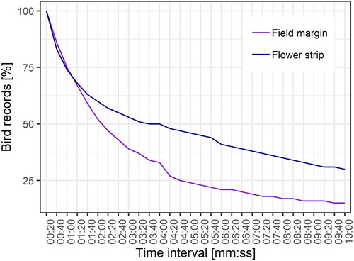 Figure 5. Number of detected bird occurrences as a function of the time interval of the camera trap trigger. Percentage of bird records were calculated per habitat type (flower strips n = 159, field margins n = 63).