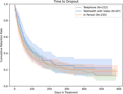 Figure 2. Kaplan-Meier estimates of time to dropout by group. Note. Unadjusted Kaplan-Meier survival curves presented as rate of retention (no dropout) plotted against time until dropout in days. Blue line signifies patients who had at least one remote telehealth with video visit, green line signifies patients who used telephone but no telehealth with video, and the orange line signifies those who had solely in person visits within the first 14 days from the diagnostic evaluation. Dropout rates at 30, 90, and 180 days for the telehealth with video group were 26, 55 and 69%, respectively, while dropout rates for the telephone group were 32, 57, and 72%, respectively, and 36, 61, and 73%, respectively, for the in-person group.