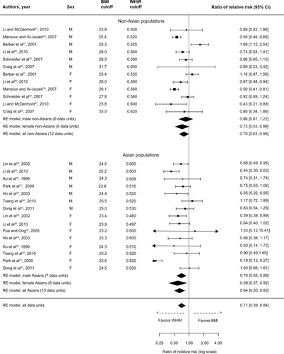 Figure 2 Forest plot for discrimination of diabetes mellitus in cross-sectional studies with optimal BMI and WHtR cutoffs.