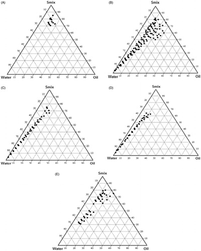 Figure 3. Pseudo-ternary diagram of system with different ratio of surfactant (T80 + S80) to co-surfactant (PEG + Etoh) indicating O/W nanoemulsion region at different Smix ratios. (A) Smix ratio = 1:0; (B) Smix ratio = 1:1; (C) Smix ratio = 1:2; (D) Smix ratio = 1:3; (E) Smix ratio = 2:1.