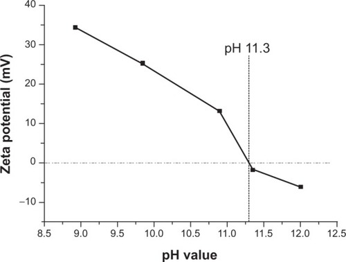 Figure 4 Isoelectric point of TAT-LHRH-chitosan measured by acid-base titration.Note: A Zetasizer Nano ZS (Malvern Instruments, Malvern, UK) was used.Abbreviation: TAT-LHRH, transactivator of transcription – luteinizing hormone-releasing hormone.