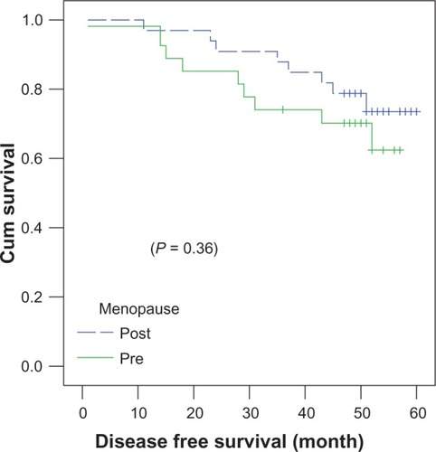 Figure 2 Menopausal status correlation with 4-year disease-free survival.