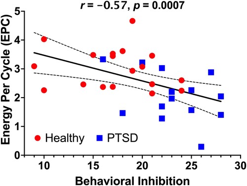 Figure 5. Graph illustrating the relationship between behavioural inhibition and energy per cycle for PTSD patients (blue) and healthy controls (red). Line represents regression line, with 95% confidence interval.