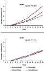 Figure 2 Obesity and risk for heart failure. Obesity increases the risk of heart failure (HF), particularly of HF with preserved ejection fraction (HFpEF) (top panel) compared to HF with reduced ejection fraction (HFrEF) (bottom panel). Reprinted from J Am Coll Cardiol, 69(9), Pandey A, LaMonte M, Klein L, et al, Relationship between physical activity, body mass index, and risk of heart failure, :1129–1142, Copyright (2017), with permission from Elsevier.Citation39