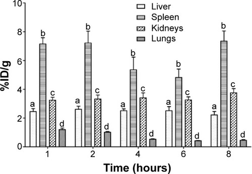 Figure 5 Concentration profile of 99mTc-CFT in liver, spleen, kidneys, and lungs after intravenous administration of BT-CFT-LC-Lip in osteomyelitis-bearing rats.Note: The results are expressed as mean ± standard error (n=5). The letters a, b, c, and d indicate statistically significant difference between organs for each time interval (P<0.05).Abbreviations: BT-CFT-LC-Lip, alendronate-coated long-circulating liposomal formulation containing 99mtechnetium labeled CFT; CFT, ceftizoxime; %ID/g, percentage of injected dose per gram.