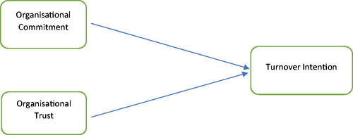 Figure 1. Conceptual framework based on the hypothesis.