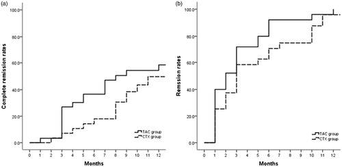 Figure 2. Probability of remission (either partial or complete remission) (log-rank test p = .62) and complete remission alone (log-rank test p = .36) in the TAC and CTX groups.