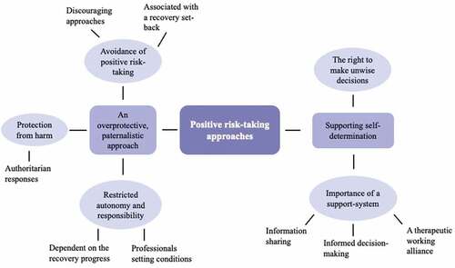 Figure 3. A thematic map of the participants positive-risk taking approaches.