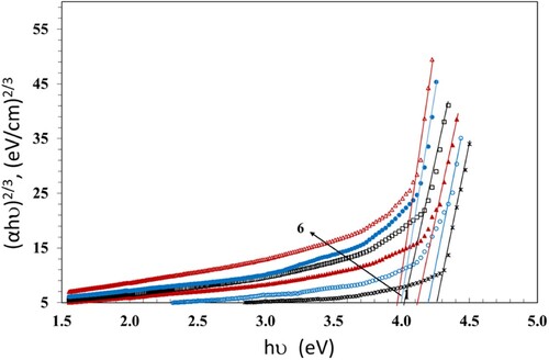 Figure 6. Variation of (αhν)2/3 with hν for the PC/PBT/ZnS-NiO NC films.